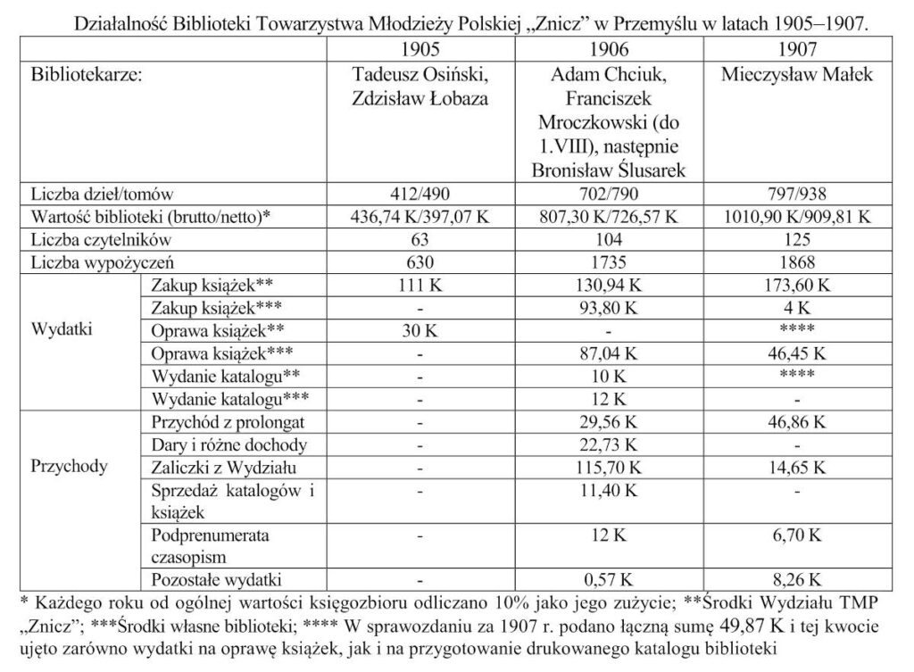 Działalność Biblioteki Towarzystwa Młodzieży Polskiej „Znicz” w Przemyślu w latach 1905–1907. - zestawienie tabelaryczne